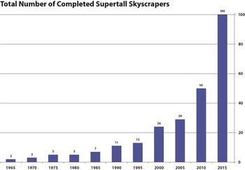 Aantal voltooide supertalls per vijf jaar.