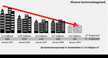 Amsterdam halveert kantorenleegstand
