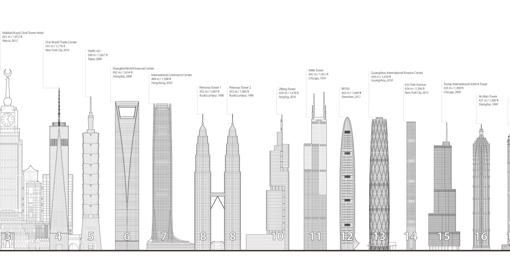 632 meter: op een na hoogste wolkenkrabber ter wereld voltooid