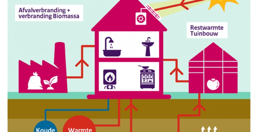 Kabinet stimuleert overstap van gas naar duurzame warmte