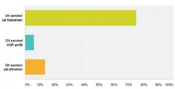 Kansen voor architectenbureaus door Design en Build