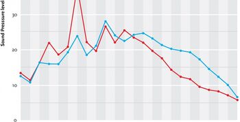 Geluid met geluid bestrijden