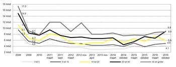 Architectenbureaus verwachten meer omzet in 2017