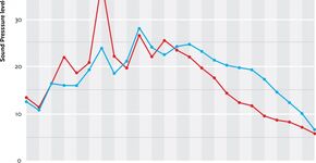 Geluid met geluid bestrijden