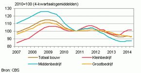 Zeer slecht tweede kwartaal bouw