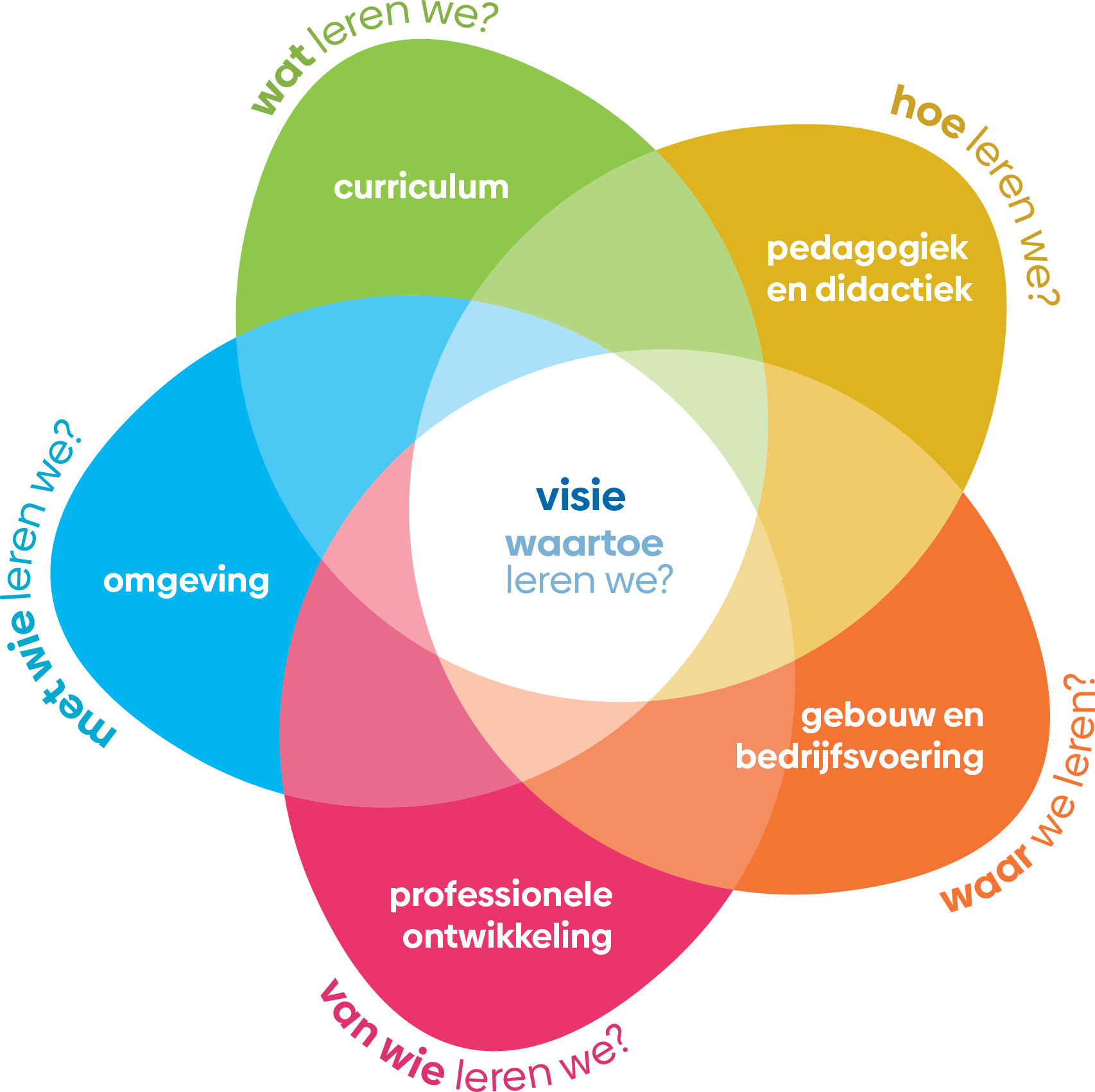 WSA model