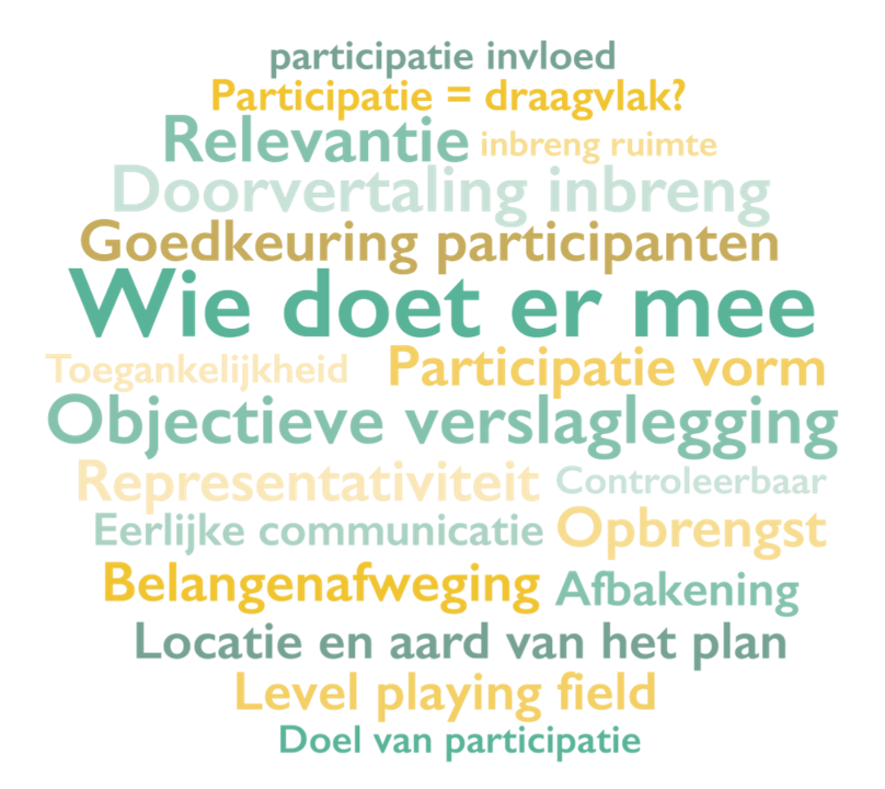 Word cloud